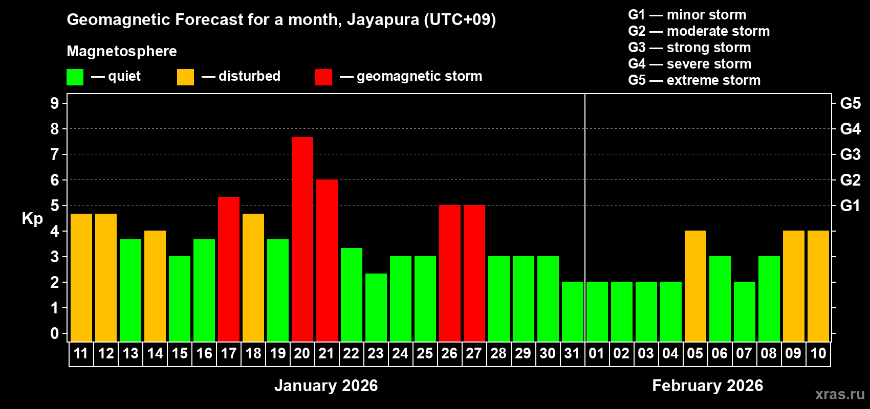 Forecast of the daily maximal value of geomagnetic index&nbsp;Kp for <b>1 month</b> (31 days) <b>from Jan 11, 2026 to Feb 10, 2026</b>