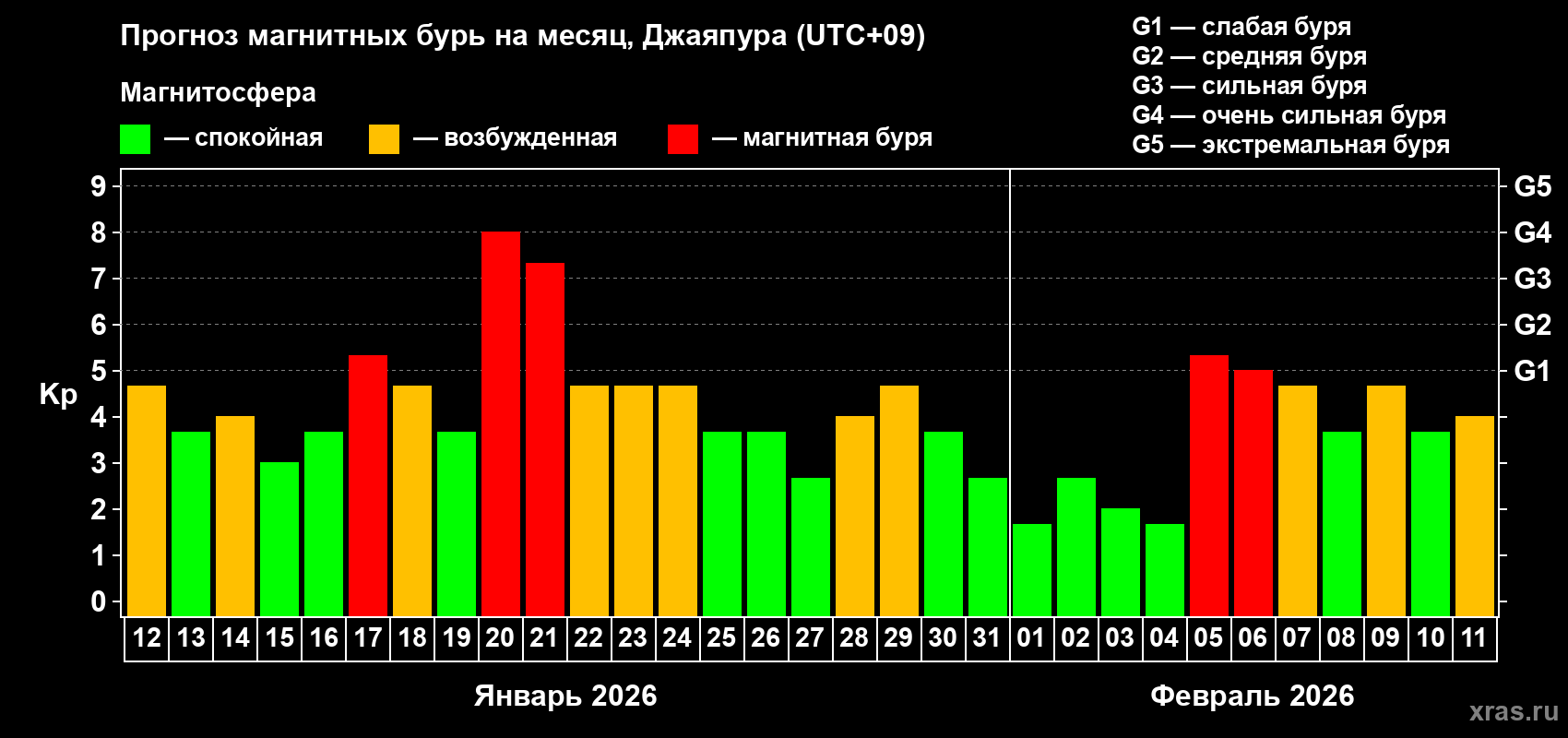 Прогноз максимального суточного геомагнитного индекса&nbsp;Kp на <b>1 месяц</b> (31 день) <b>с 12 января по 11 февраля 2026 г</b>