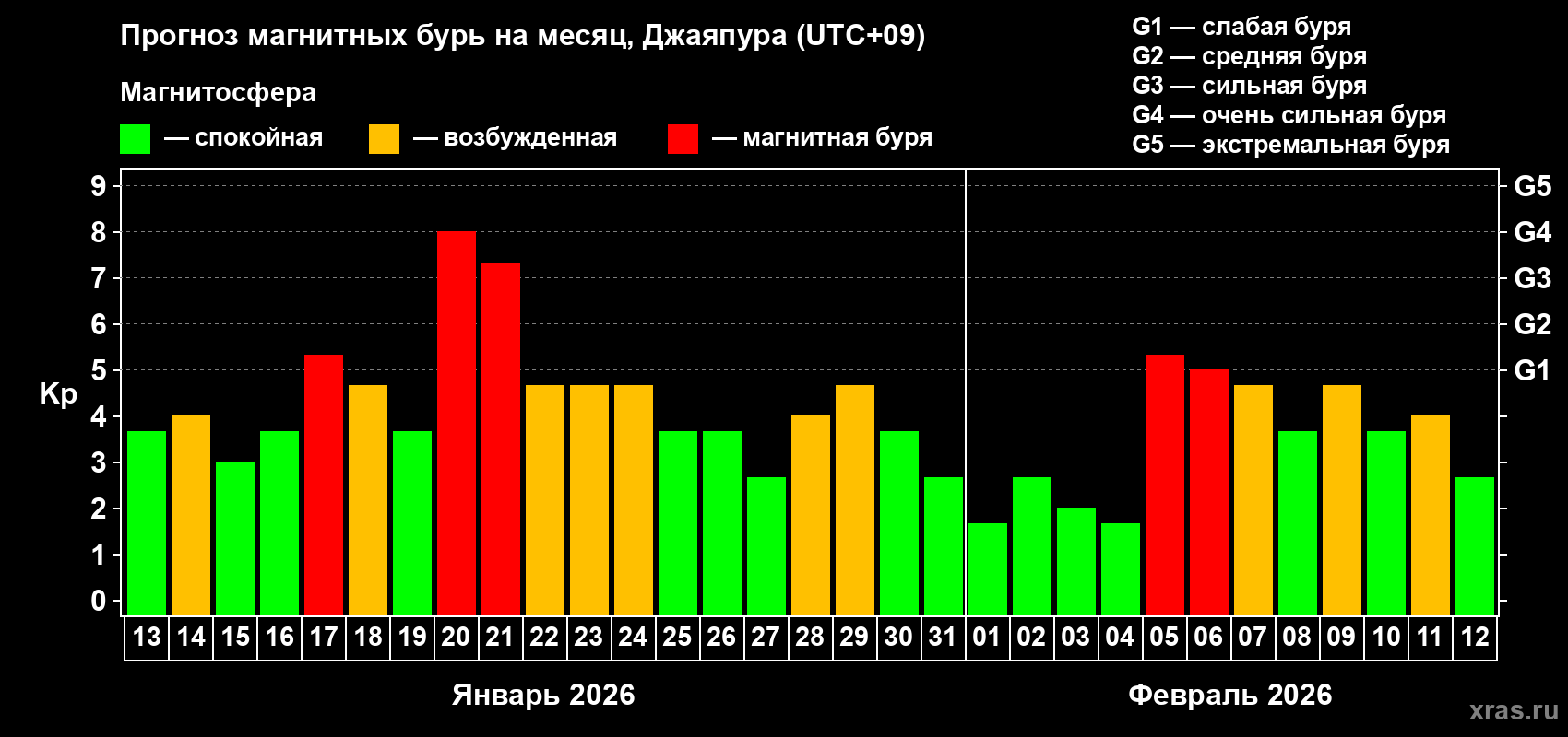 Прогноз максимального суточного геомагнитного индекса&nbsp;Kp на <b>1 месяц</b> (31 день) <b>с 13 января по 12 февраля 2026 г</b>