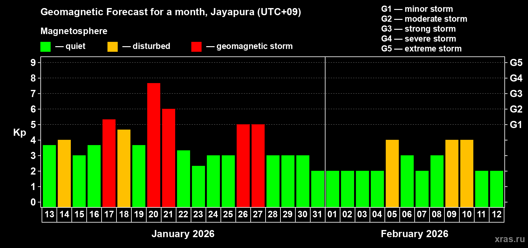 Forecast of the daily maximal value of geomagnetic index&nbsp;Kp for <b>1 month</b> (31 days) <b>from Jan 13, 2026 to Feb 12, 2026</b>