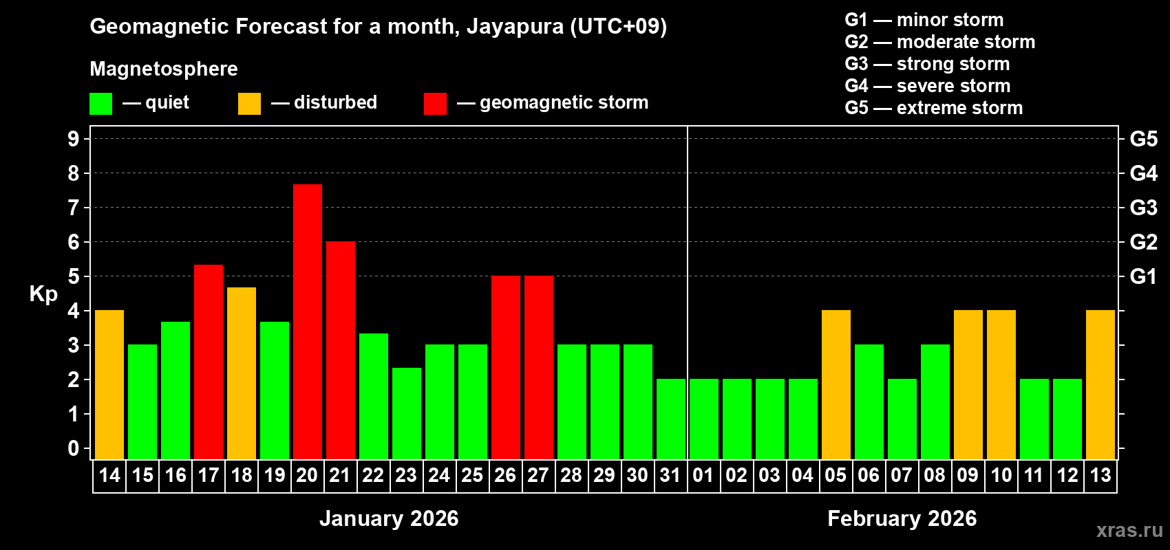 Forecast of the daily maximal value of geomagnetic index&nbsp;Kp for <b>1 month</b> (31 days) <b>from Jan 14, 2026 to Feb 13, 2026</b>