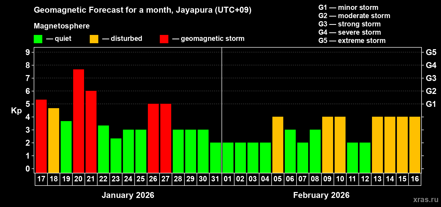 Forecast of the daily maximal value of geomagnetic index&nbsp;Kp for <b>1 month</b> (31 days) <b>from Jan 17, 2026 to Feb 16, 2026</b>