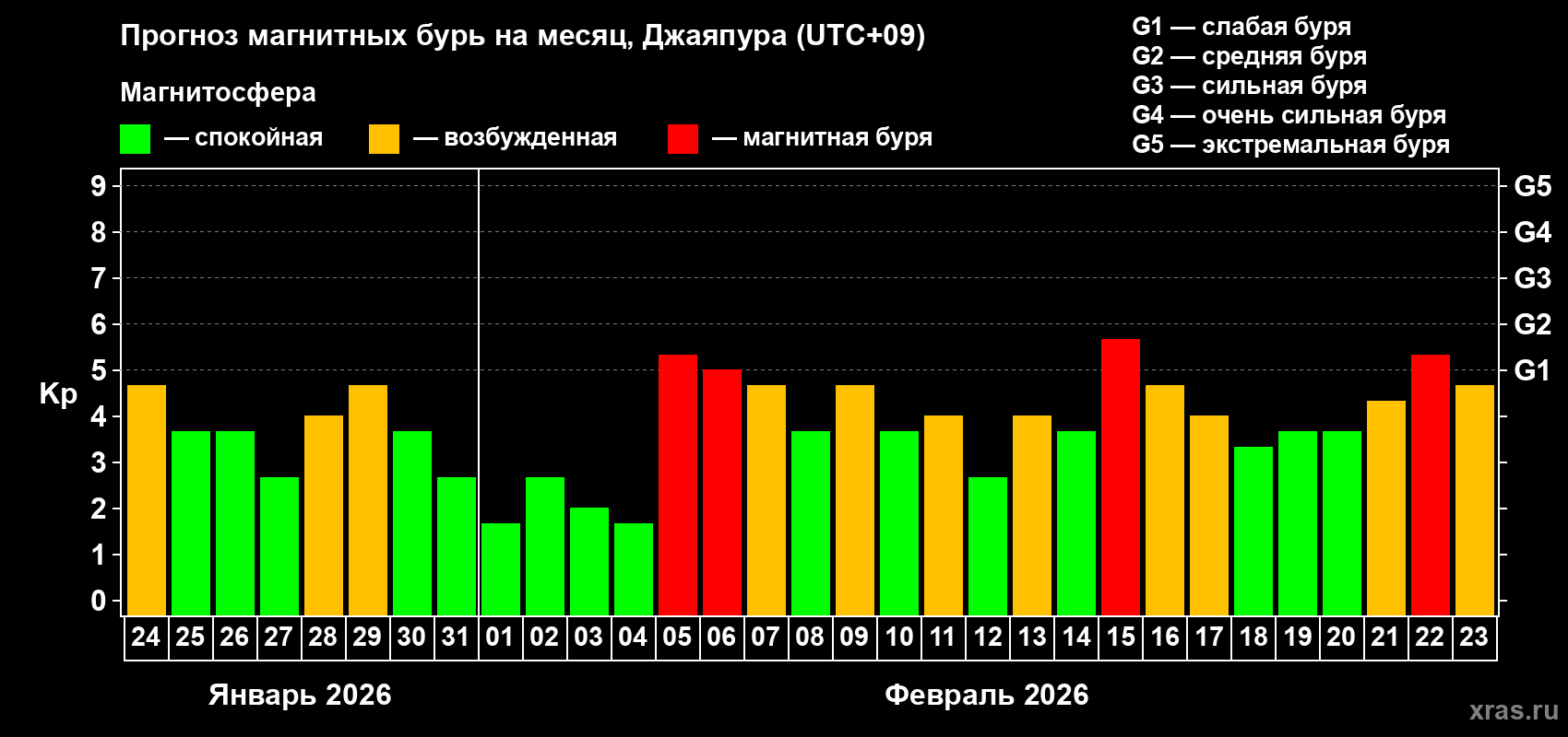 Прогноз максимального суточного геомагнитного индекса&nbsp;Kp на <b>1 месяц</b> (31 день) <b>с 24 января по 23 февраля 2026 г</b>