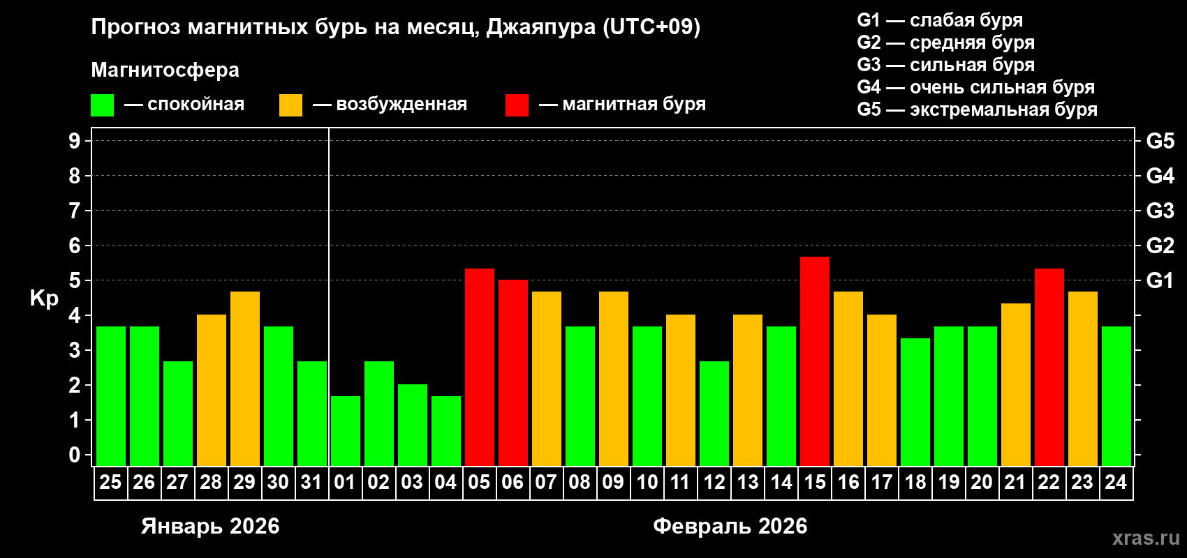 Прогноз максимального суточного геомагнитного индекса&nbsp;Kp на <b>1 месяц</b> (31 день) <b>с 25 января по 24 февраля 2026 г</b>