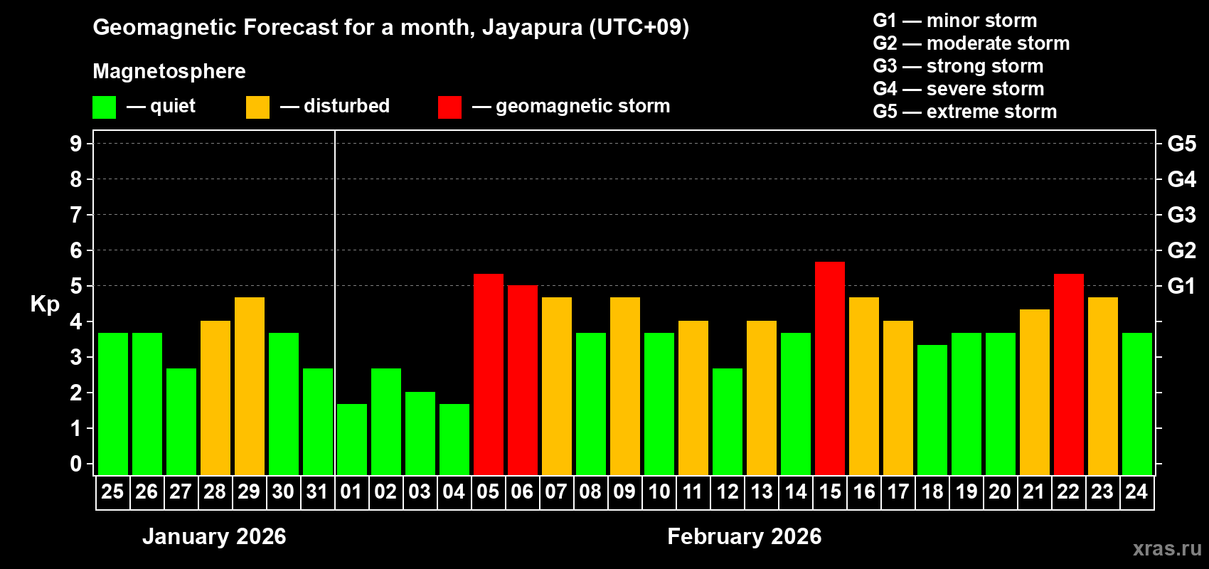 Forecast of the daily maximal value of geomagnetic index&nbsp;Kp for <b>1 month</b> (31 days) <b>from Jan 25, 2026 to Feb 24, 2026</b>