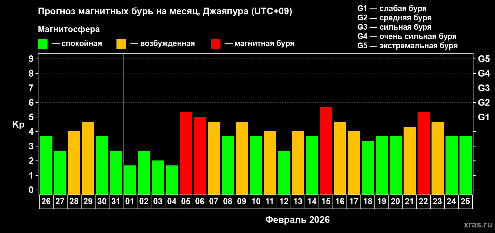 Прогноз максимального суточного геомагнитного индекса&nbsp;Kp на <b>1 месяц</b> (31 день) <b>с 26 января по 25 февраля 2026 г</b>
