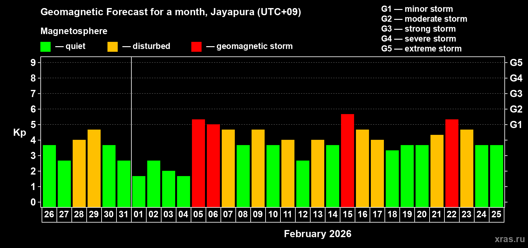 Forecast of the daily maximal value of geomagnetic index&nbsp;Kp for <b>1 month</b> (31 days) <b>from Jan 26, 2026 to Feb 25, 2026</b>