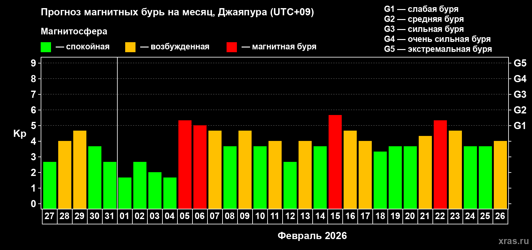 Прогноз максимального суточного геомагнитного индекса&nbsp;Kp на <b>1 месяц</b> (31 день) <b>с 27 января по 26 февраля 2026 г</b>