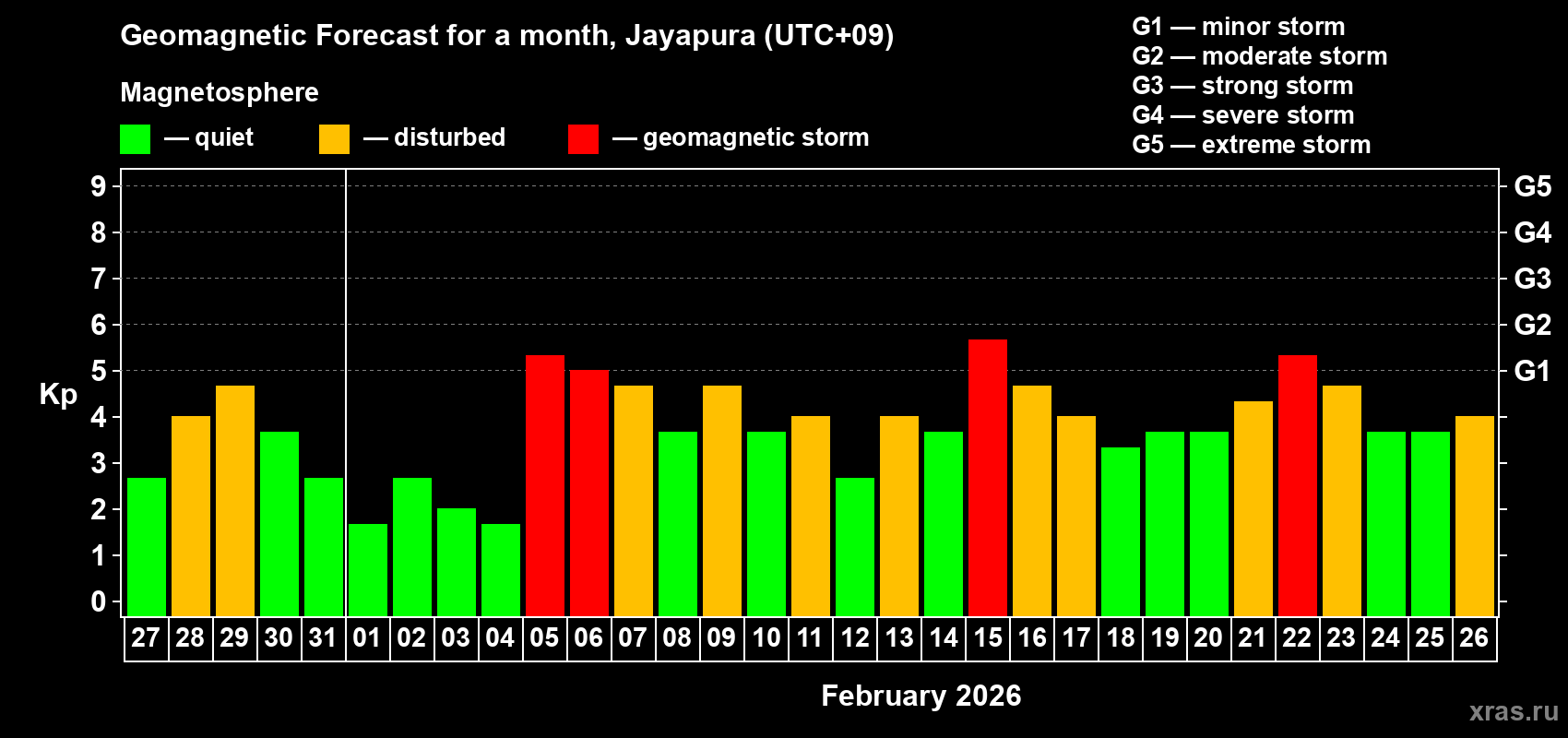 Forecast of the daily maximal value of geomagnetic index&nbsp;Kp for <b>1 month</b> (31 days) <b>from Jan 27, 2026 to Feb 26, 2026</b>