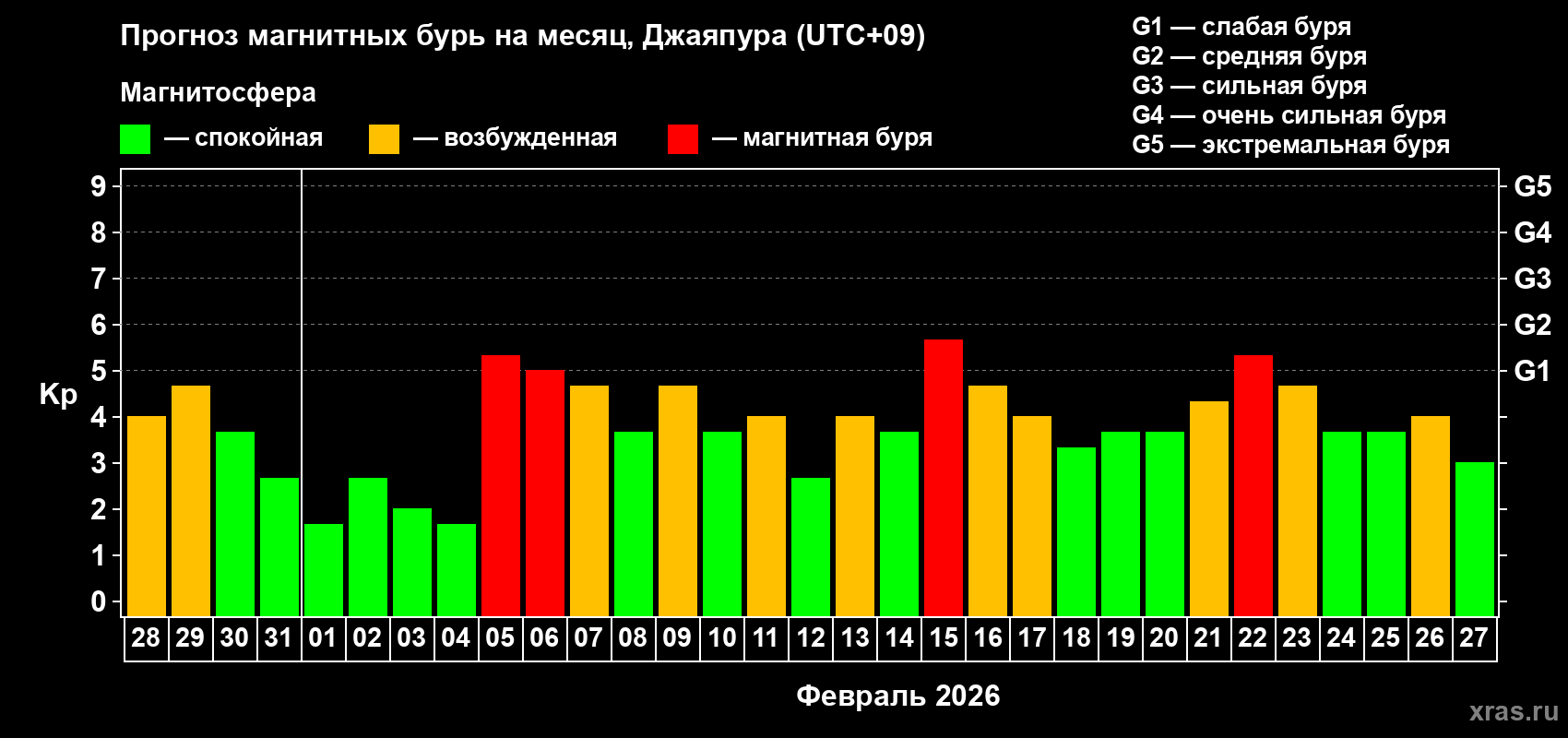 Прогноз максимального суточного геомагнитного индекса&nbsp;Kp на <b>1 месяц</b> (31 день) <b>с 28 января по 27 февраля 2026 г</b>
