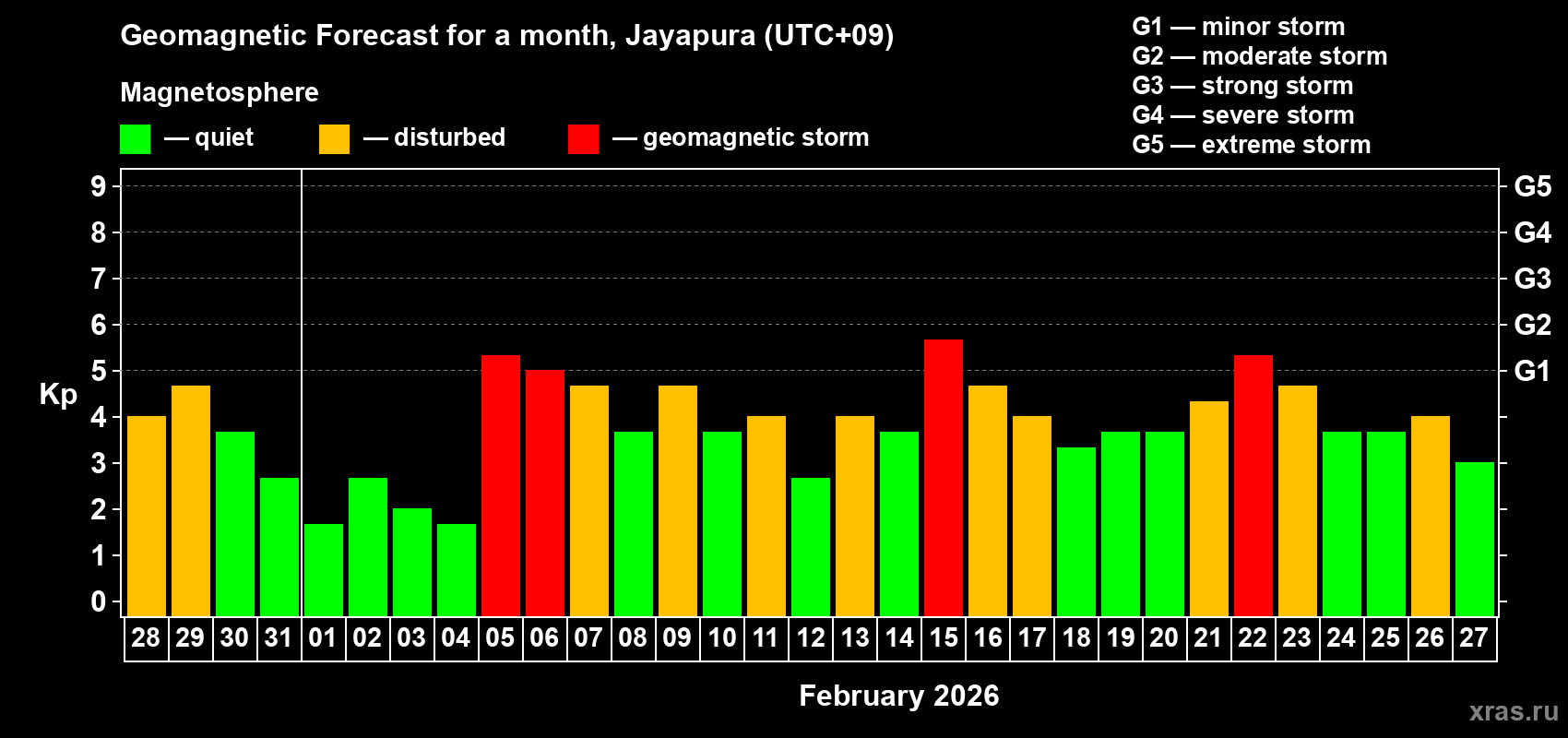 Forecast of the daily maximal value of geomagnetic index&nbsp;Kp for <b>1 month</b> (31 days) <b>from Jan 28, 2026 to Feb 27, 2026</b>