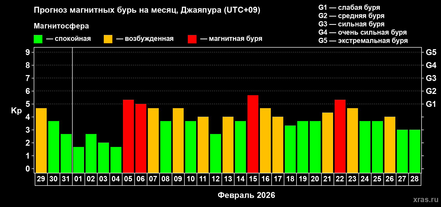 Прогноз максимального суточного геомагнитного индекса&nbsp;Kp на <b>1 месяц</b> (31 день) <b>с 29 января по 28 февраля 2026 г</b>