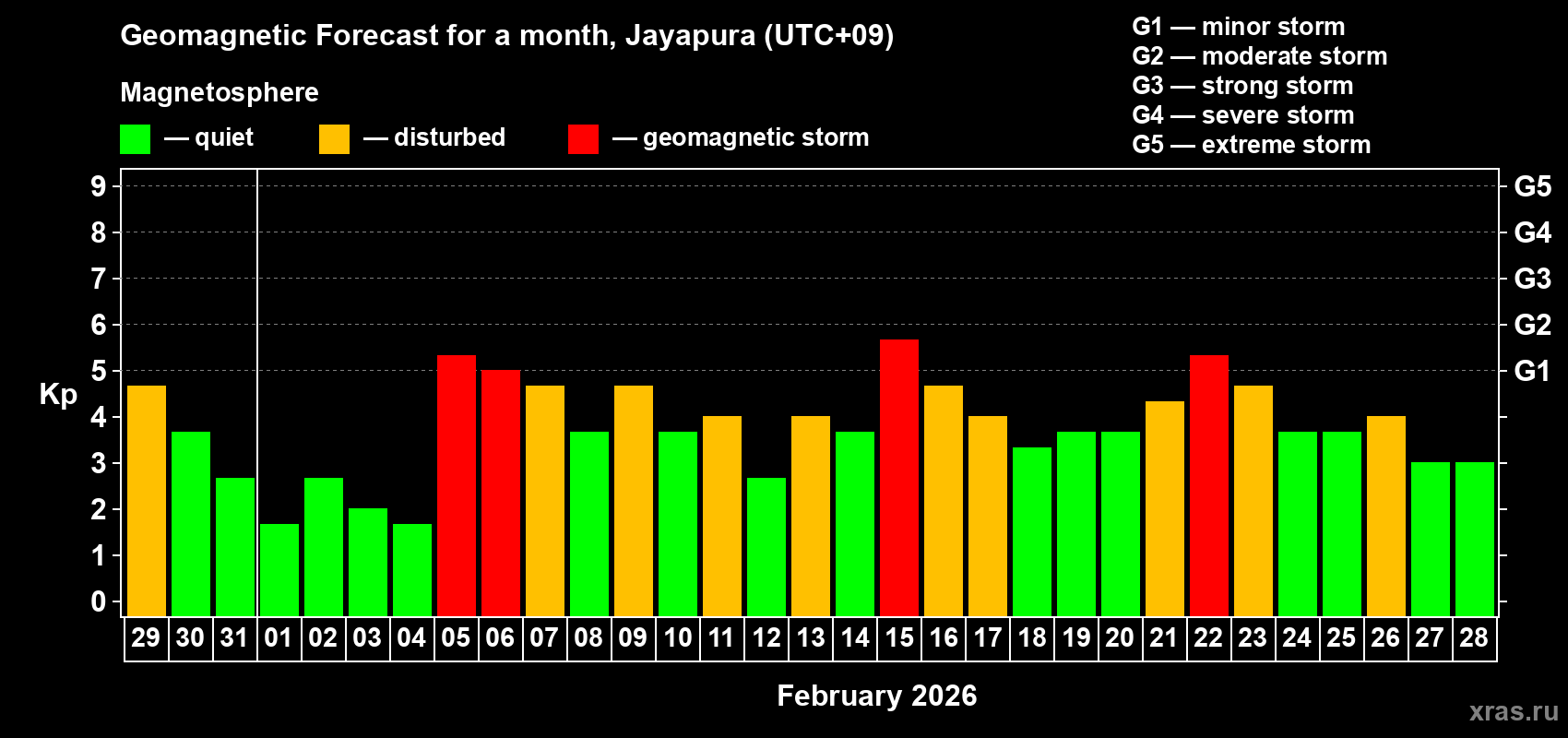 Forecast of the daily maximal value of geomagnetic index&nbsp;Kp for <b>1 month</b> (31 days) <b>from Jan 29, 2026 to Feb 28, 2026</b>