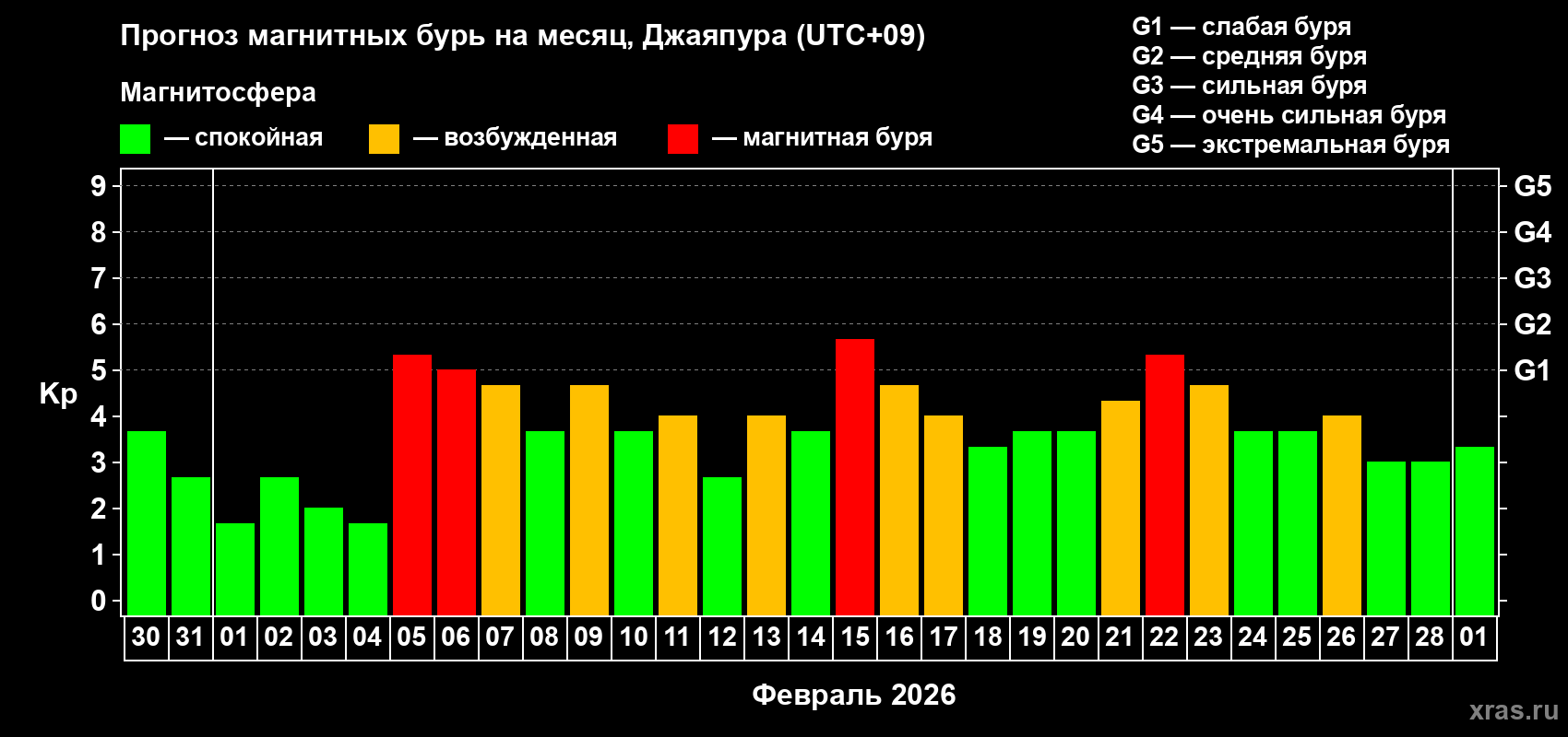 Прогноз максимального суточного геомагнитного индекса&nbsp;Kp на <b>1 месяц</b> (31 день) <b>с 30 января по 01 марта 2026 г</b>