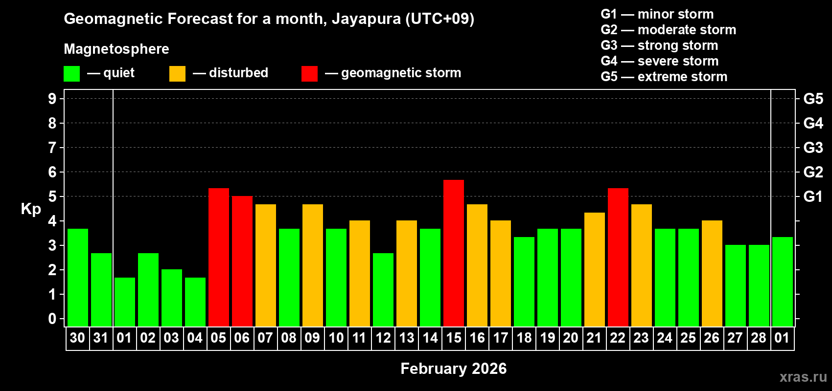 Forecast of the daily maximal value of geomagnetic index&nbsp;Kp for <b>1 month</b> (31 days) <b>from Jan 30, 2026 to Mar 01, 2026</b>
