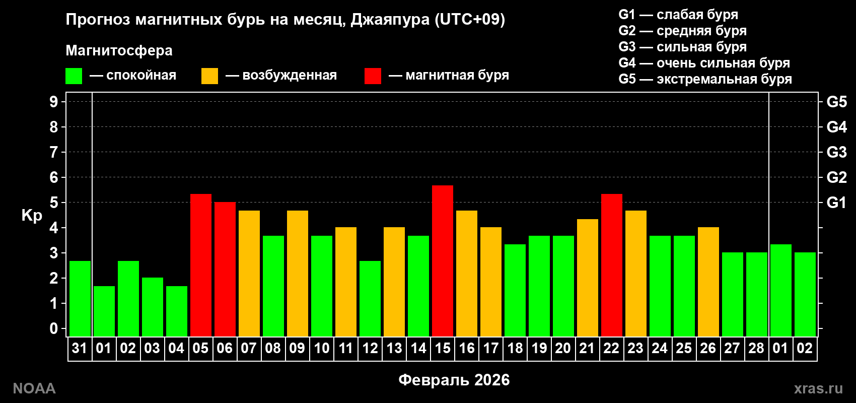 Прогноз максимального суточного геомагнитного индекса Kp на <b>1 месяц</b> (31 день) <b>с 31 января по 02 марта 2026 г</b>