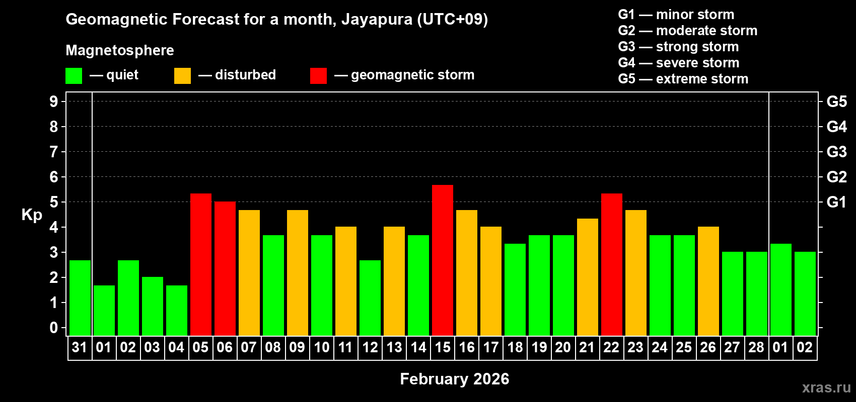Forecast of the daily maximal value of geomagnetic index&nbsp;Kp for <b>1 month</b> (31 days) <b>from Jan 31, 2026 to Mar 02, 2026</b>