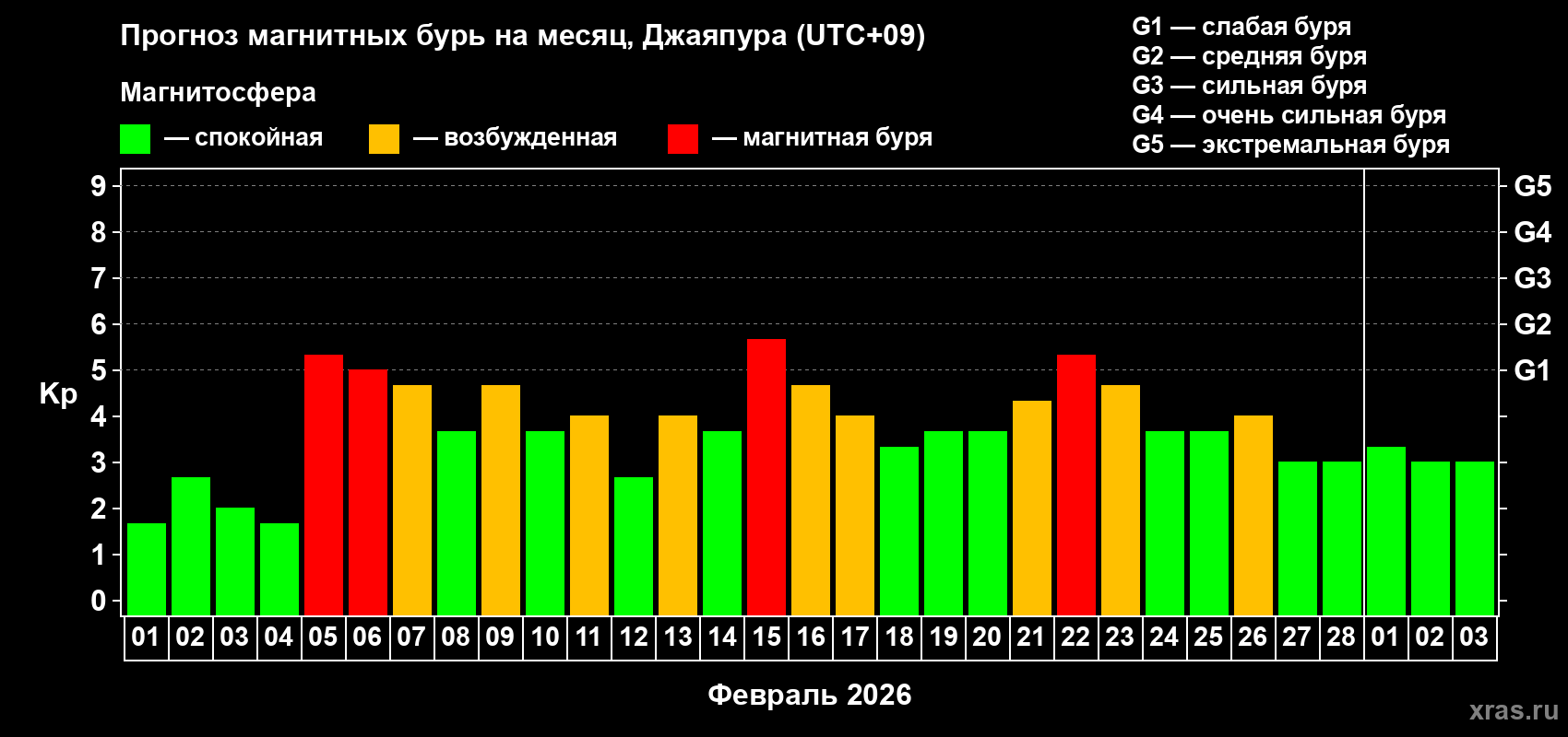 Прогноз максимального суточного геомагнитного индекса&nbsp;Kp на <b>1 месяц</b> (31 день) <b>с 01 февраля по 03 марта 2026 г</b>