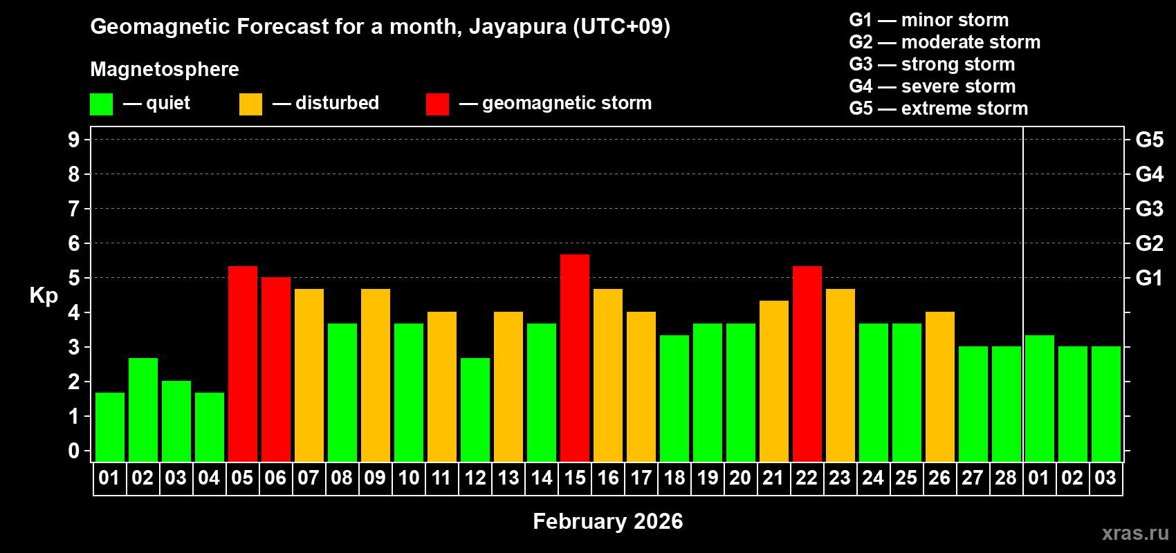 Forecast of the daily maximal value of geomagnetic index&nbsp;Kp for <b>1 month</b> (31 days) <b>from Feb 01, 2026 to Mar 03, 2026</b>