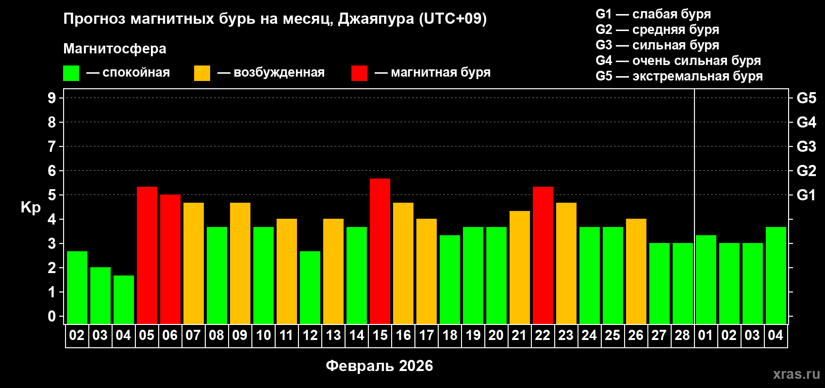Прогноз максимального суточного геомагнитного индекса&nbsp;Kp на <b>1 месяц</b> (31 день) <b>с 02 февраля по 04 марта 2026 г</b>