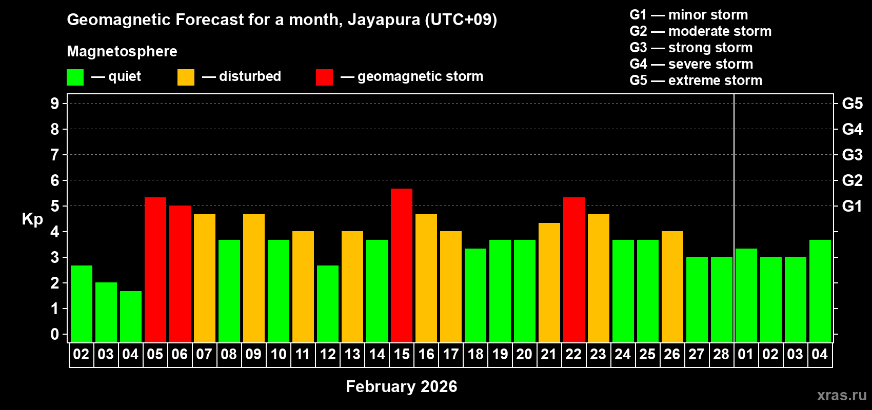 Forecast of the daily maximal value of geomagnetic index&nbsp;Kp for <b>1 month</b> (31 days) <b>from Feb 02, 2026 to Mar 04, 2026</b>