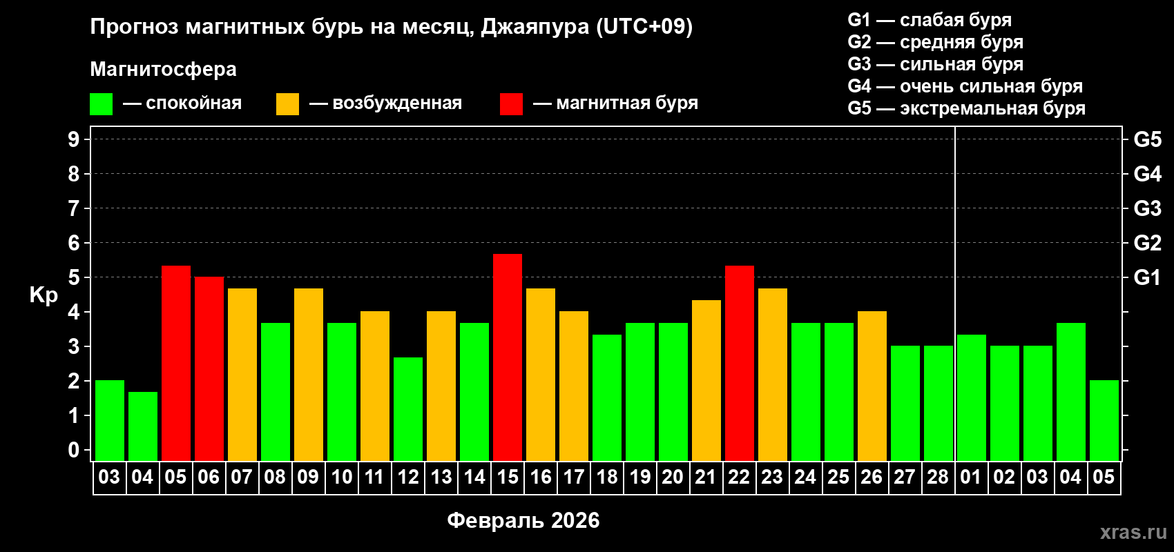Прогноз максимального суточного геомагнитного индекса&nbsp;Kp на <b>1 месяц</b> (31 день) <b>с 03 февраля по 05 марта 2026 г</b>