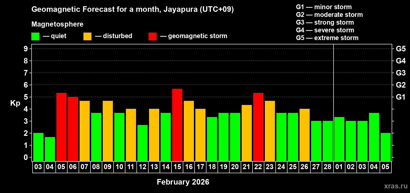 Forecast of the daily maximal value of geomagnetic index&nbsp;Kp for <b>1 month</b> (31 days) <b>from Feb 03, 2026 to Mar 05, 2026</b>