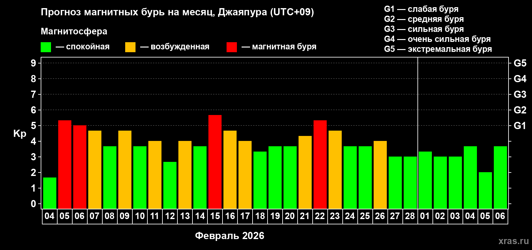 Прогноз максимального суточного геомагнитного индекса&nbsp;Kp на <b>1 месяц</b> (31 день) <b>с 04 февраля по 06 марта 2026 г</b>
