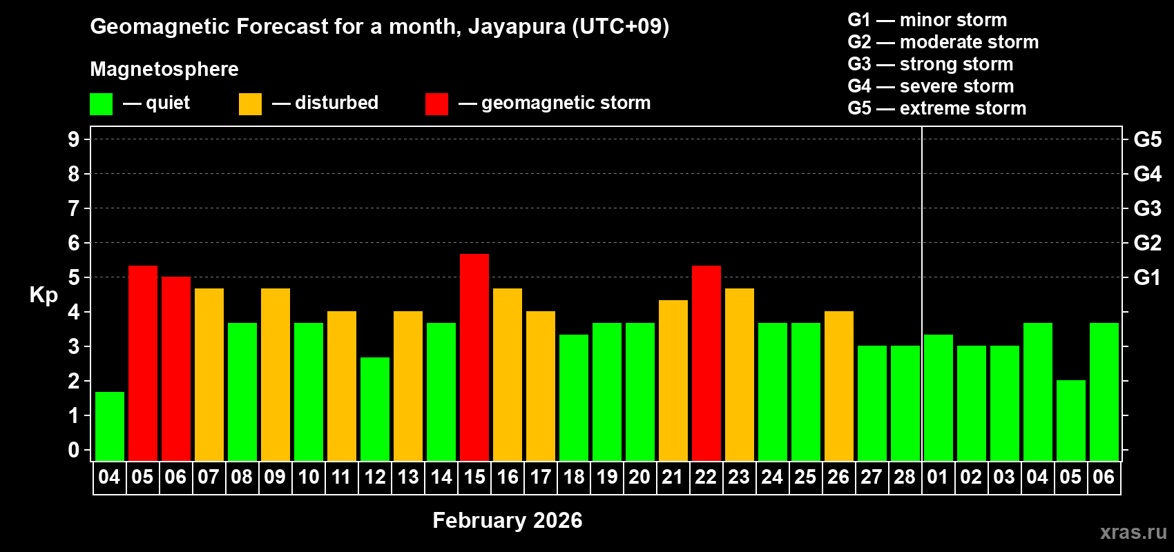 Forecast of the daily maximal value of geomagnetic index&nbsp;Kp for <b>1 month</b> (31 days) <b>from Feb 04, 2026 to Mar 06, 2026</b>