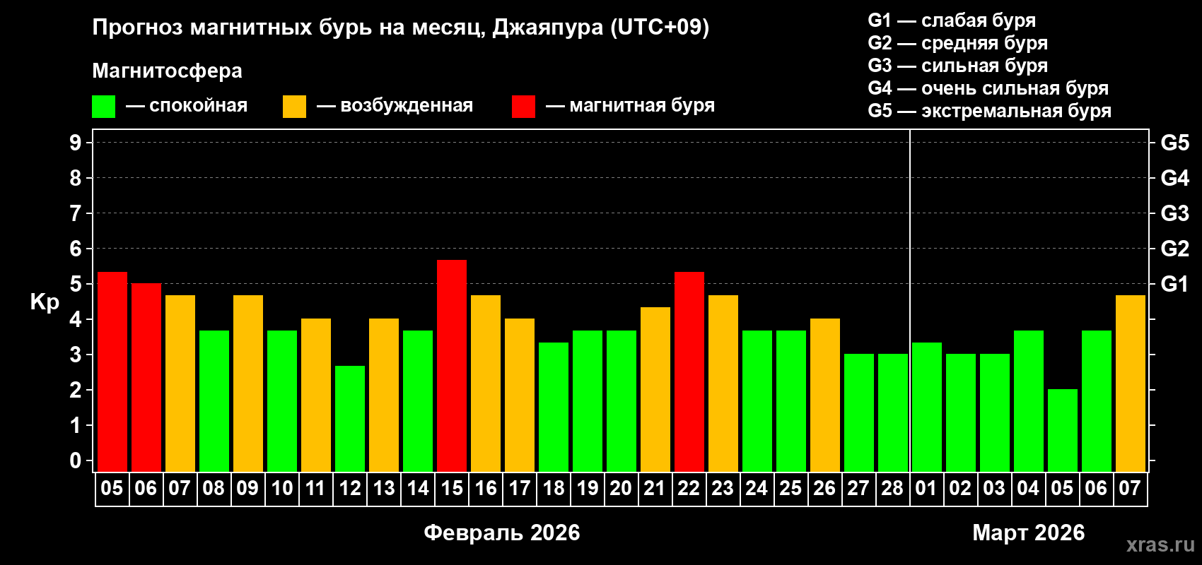 Прогноз максимального суточного геомагнитного индекса&nbsp;Kp на <b>1 месяц</b> (31 день) <b>с 05 февраля по 07 марта 2026 г</b>