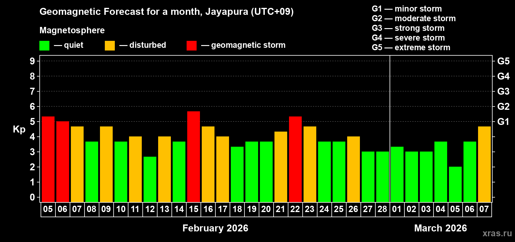 Forecast of the daily maximal value of geomagnetic index&nbsp;Kp for <b>1 month</b> (31 days) <b>from Feb 05, 2026 to Mar 07, 2026</b>