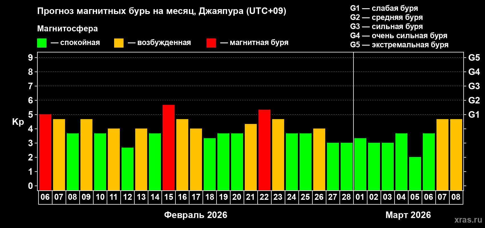 Прогноз максимального суточного геомагнитного индекса&nbsp;Kp на <b>1 месяц</b> (31 день) <b>с 06 февраля по 08 марта 2026 г</b>