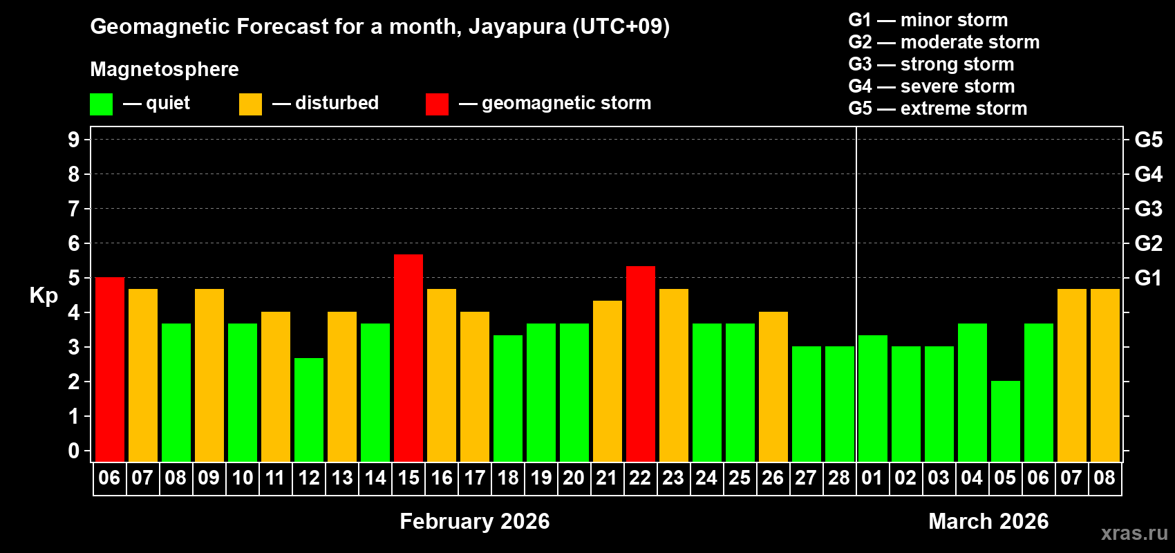 Forecast of the daily maximal value of geomagnetic index&nbsp;Kp for <b>1 month</b> (31 days) <b>from Feb 06, 2026 to Mar 08, 2026</b>