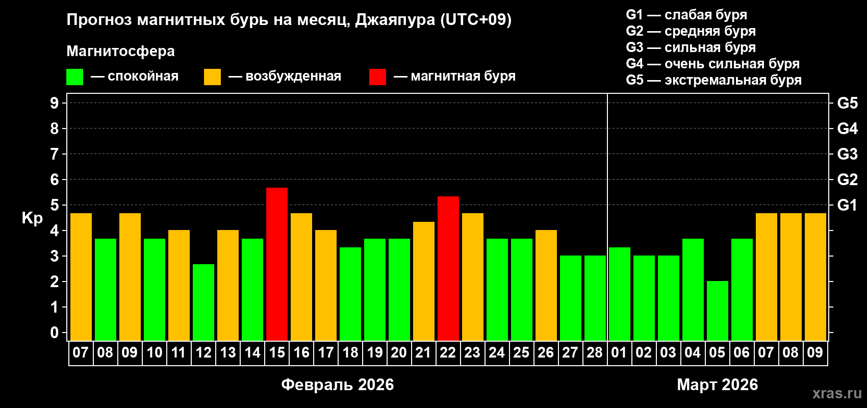 Прогноз максимального суточного геомагнитного индекса&nbsp;Kp на <b>1 месяц</b> (31 день) <b>с 07 февраля по 09 марта 2026 г</b>