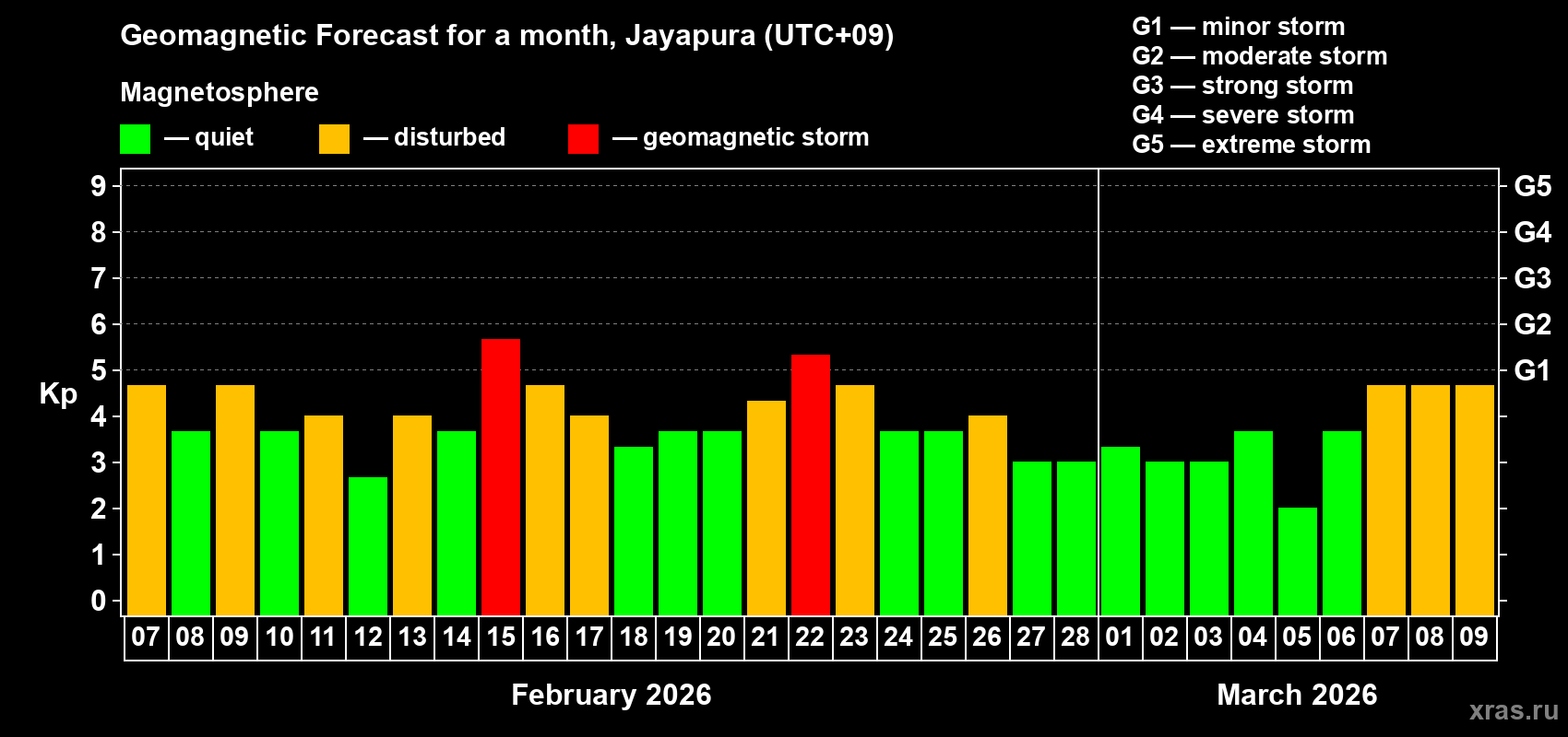 Forecast of the daily maximal value of geomagnetic index&nbsp;Kp for <b>1 month</b> (31 days) <b>from Feb 07, 2026 to Mar 09, 2026</b>