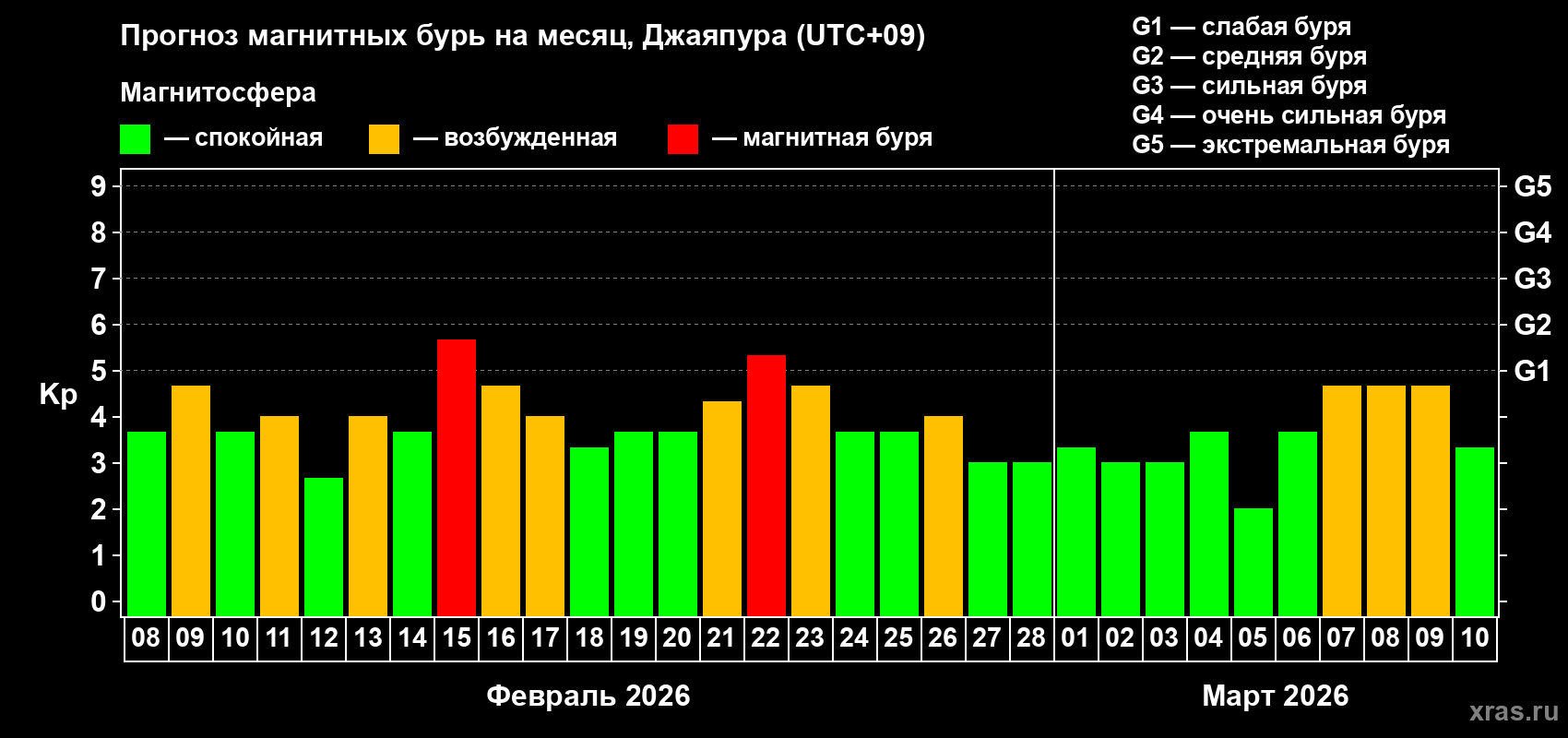 Прогноз максимального суточного геомагнитного индекса&nbsp;Kp на <b>1 месяц</b> (31 день) <b>с 08 февраля по 10 марта 2026 г</b>