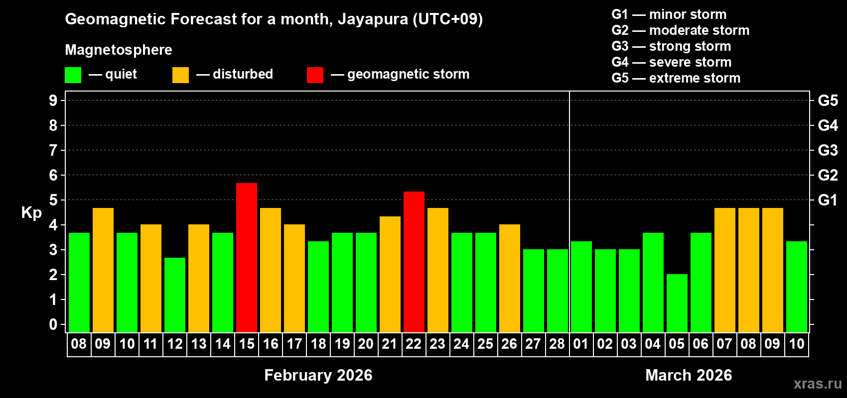 Forecast of the daily maximal value of geomagnetic index&nbsp;Kp for <b>1 month</b> (31 days) <b>from Feb 08, 2026 to Mar 10, 2026</b>