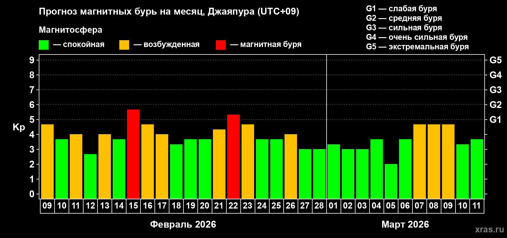 Прогноз максимального суточного геомагнитного индекса&nbsp;Kp на <b>1 месяц</b> (31 день) <b>с 09 февраля по 11 марта 2026 г</b>