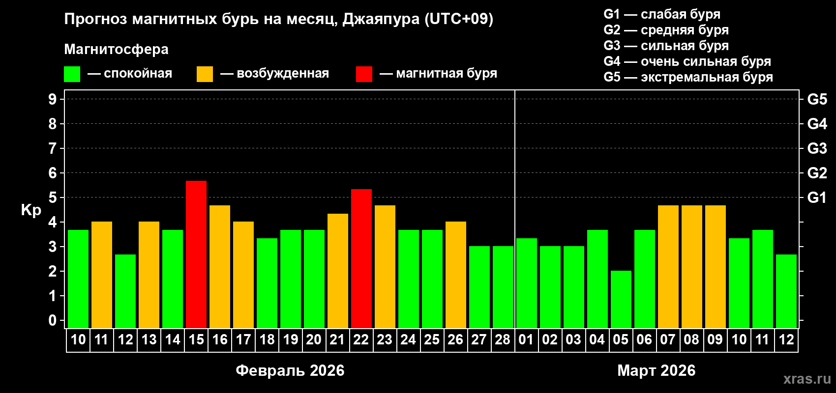 Прогноз максимального суточного геомагнитного индекса&nbsp;Kp на <b>1 месяц</b> (31 день) <b>с 10 февраля по 12 марта 2026 г</b>
