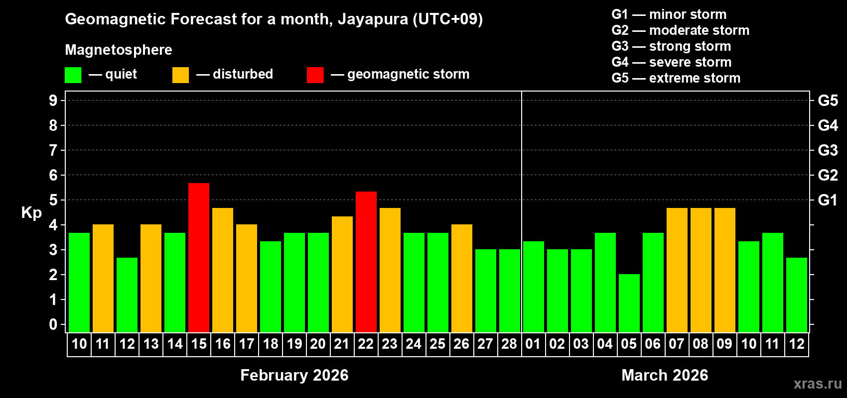 Forecast of the daily maximal value of geomagnetic index&nbsp;Kp for <b>1 month</b> (31 days) <b>from Feb 10, 2026 to Mar 12, 2026</b>
