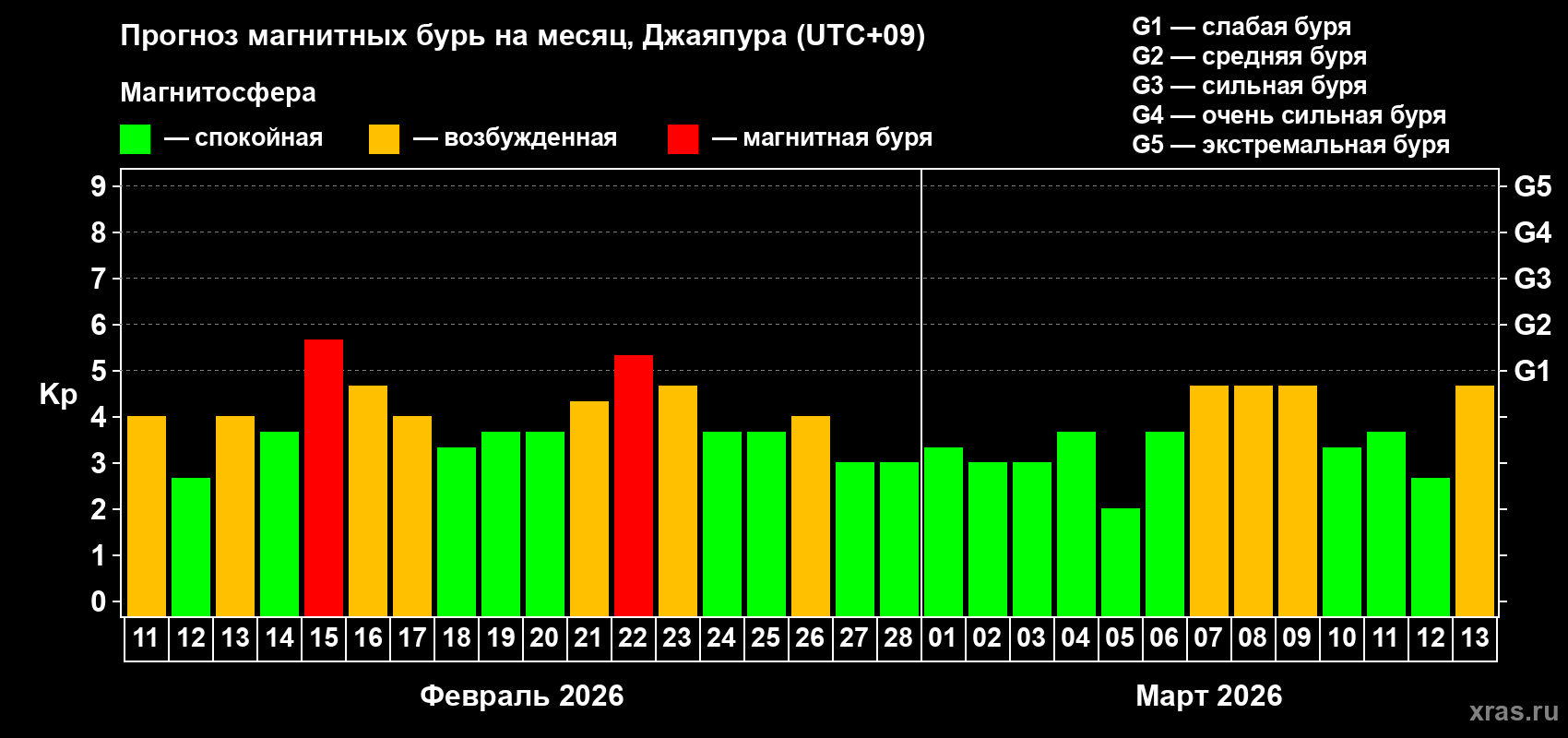 Прогноз максимального суточного геомагнитного индекса&nbsp;Kp на <b>1 месяц</b> (31 день) <b>с 11 февраля по 13 марта 2026 г</b>