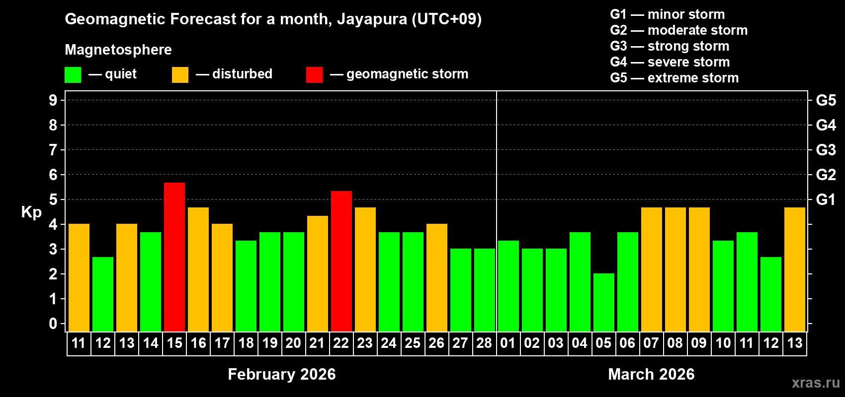 Forecast of the daily maximal value of geomagnetic index&nbsp;Kp for <b>1 month</b> (31 days) <b>from Feb 11, 2026 to Mar 13, 2026</b>