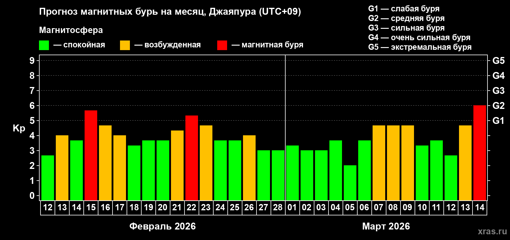 Прогноз максимального суточного геомагнитного индекса&nbsp;Kp на <b>1 месяц</b> (31 день) <b>с 12 февраля по 14 марта 2026 г</b>