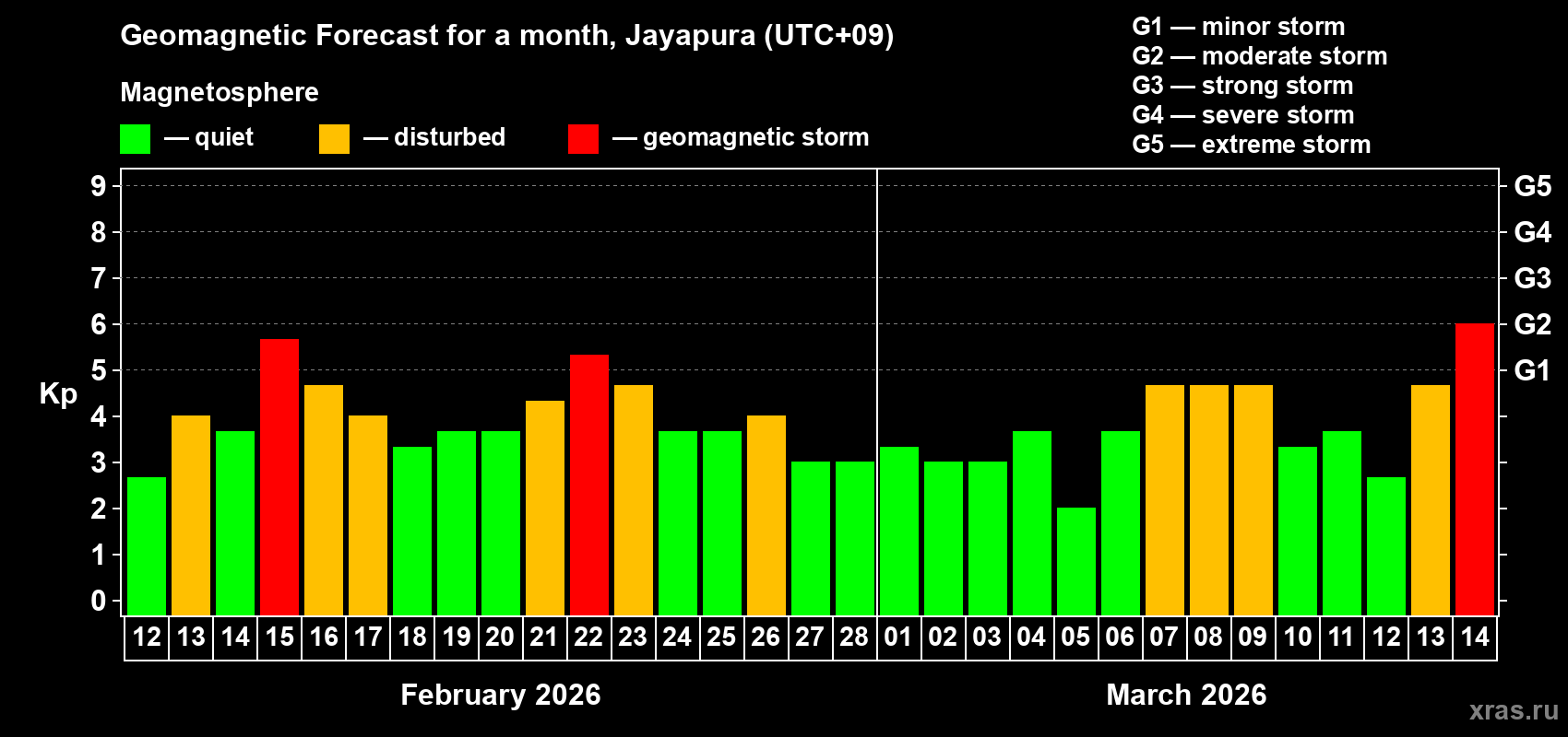 Forecast of the daily maximal value of geomagnetic index&nbsp;Kp for <b>1 month</b> (31 days) <b>from Feb 12, 2026 to Mar 14, 2026</b>