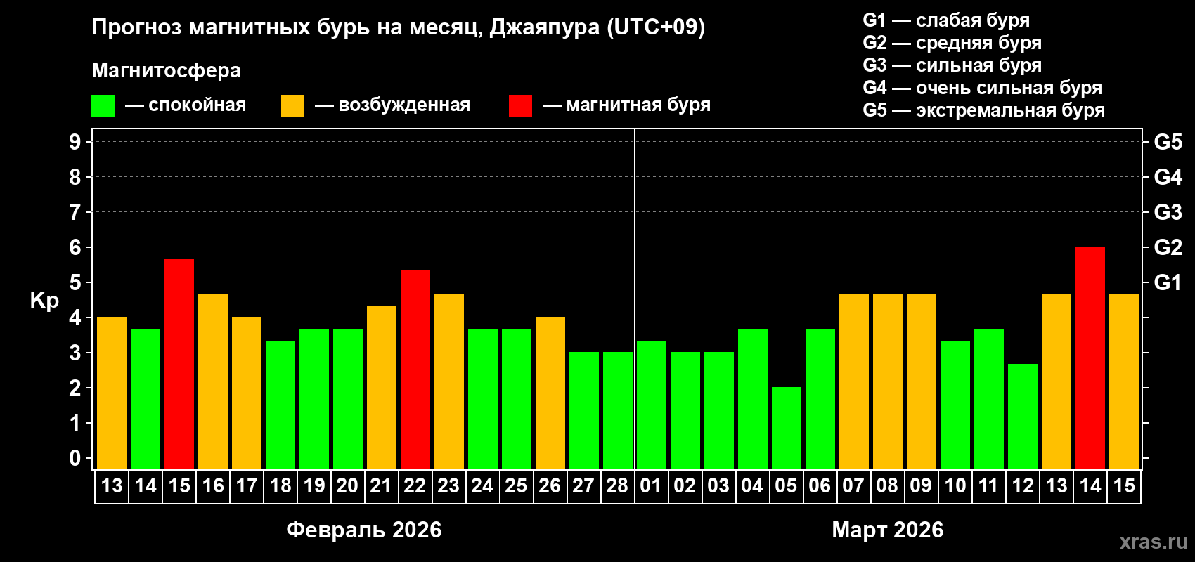 Прогноз максимального суточного геомагнитного индекса&nbsp;Kp на <b>1 месяц</b> (31 день) <b>с 13 февраля по 15 марта 2026 г</b>