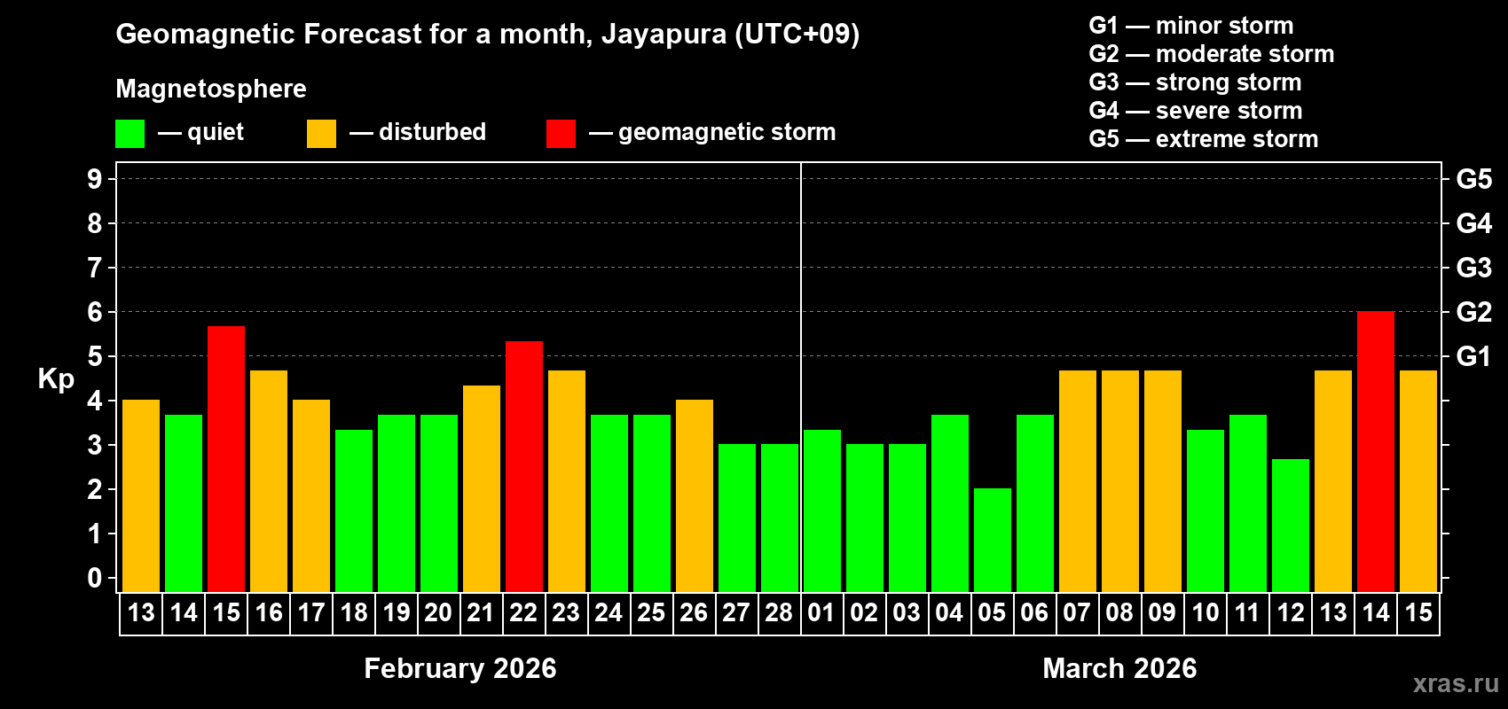 Forecast of the daily maximal value of geomagnetic index&nbsp;Kp for <b>1 month</b> (31 days) <b>from Feb 13, 2026 to Mar 15, 2026</b>