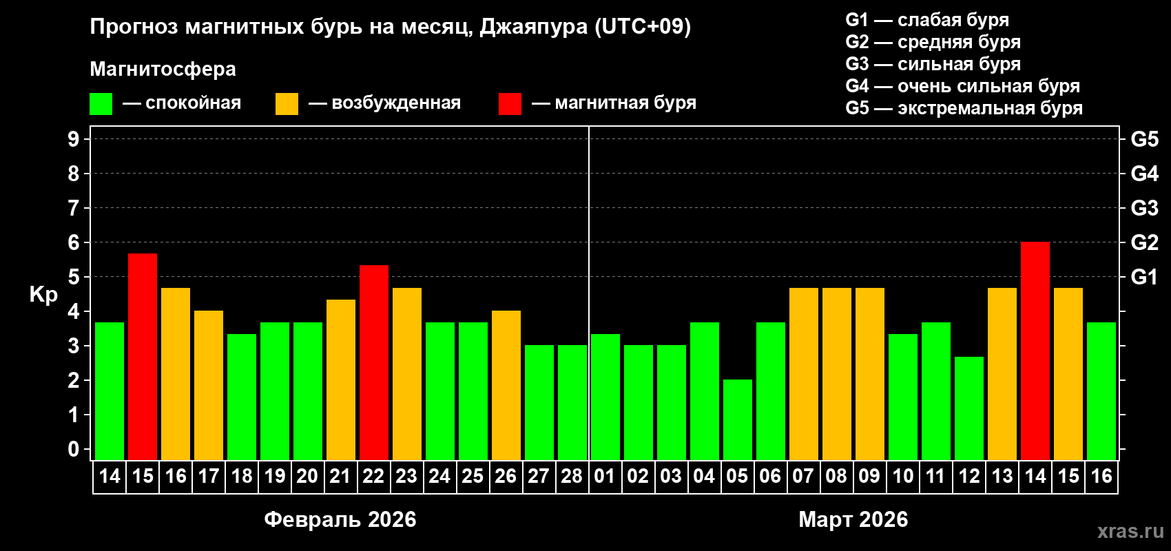 Прогноз максимального суточного геомагнитного индекса&nbsp;Kp на <b>1 месяц</b> (31 день) <b>с 14 февраля по 16 марта 2026 г</b>