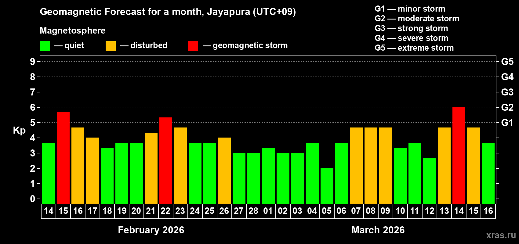 Forecast of the daily maximal value of geomagnetic index&nbsp;Kp for <b>1 month</b> (31 days) <b>from Feb 14, 2026 to Mar 16, 2026</b>