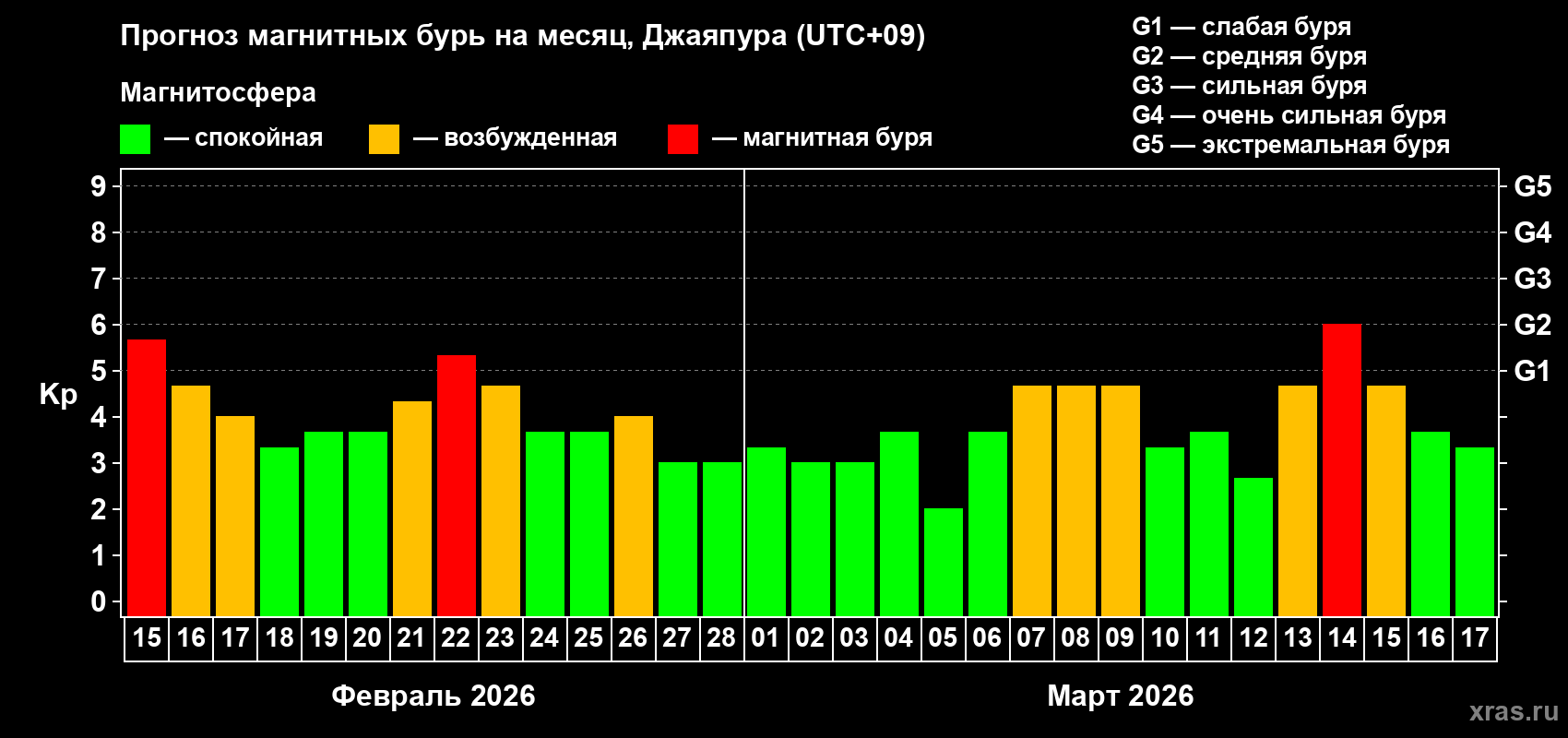 Прогноз максимального суточного геомагнитного индекса&nbsp;Kp на <b>1 месяц</b> (31 день) <b>с 15 февраля по 17 марта 2026 г</b>