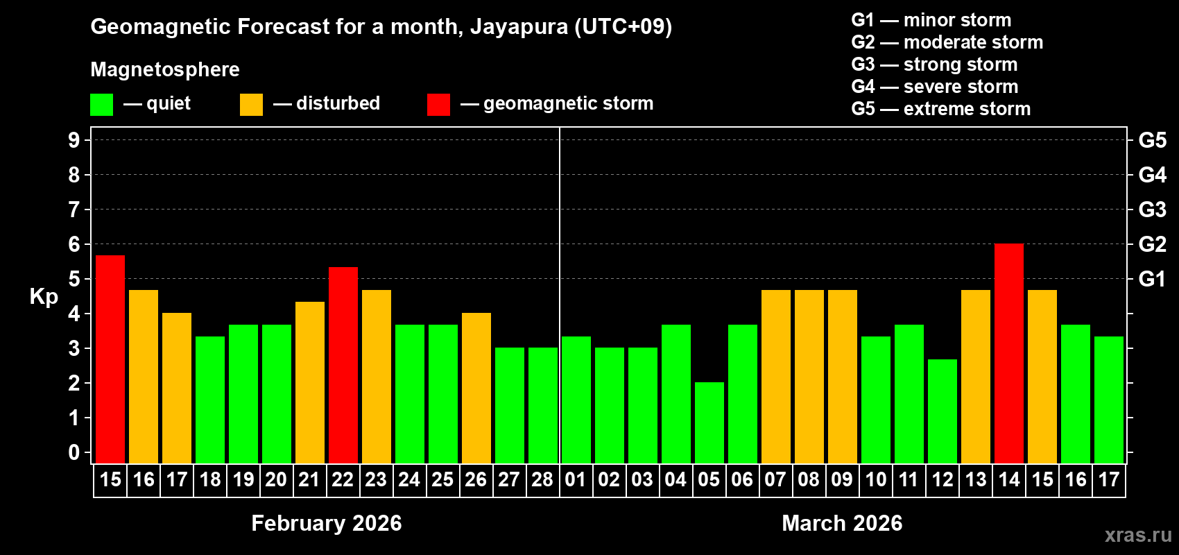 Forecast of the daily maximal value of geomagnetic index&nbsp;Kp for <b>1 month</b> (31 days) <b>from Feb 15, 2026 to Mar 17, 2026</b>